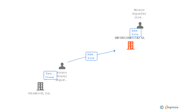 Vinculaciones societarias de INFORCONECTA2 SL