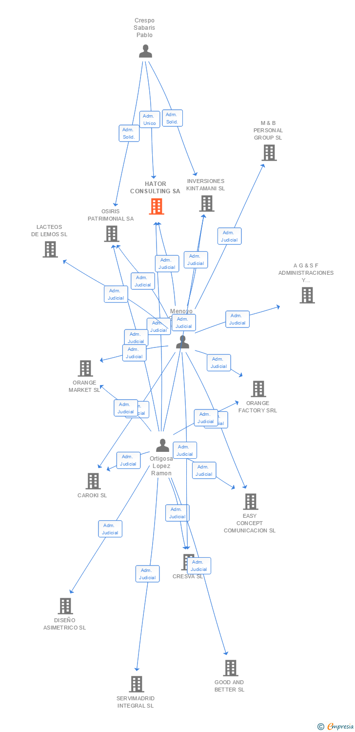Vinculaciones societarias de HATOR CONSULTING SA