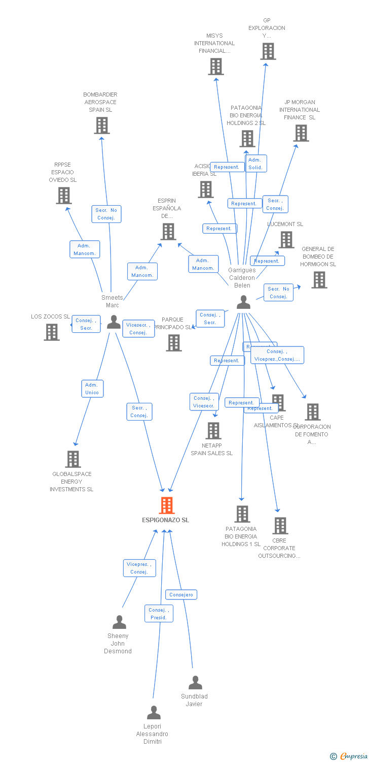 Vinculaciones societarias de ESPIGONAZO SL