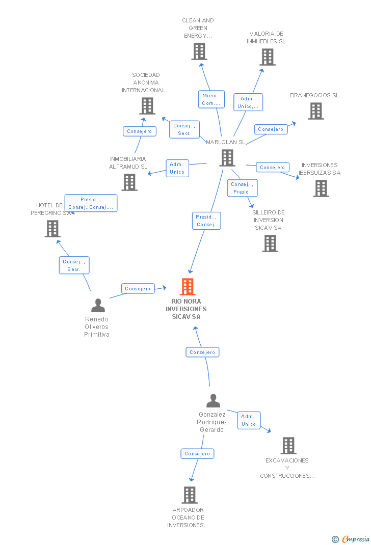 Vinculaciones societarias de RIO NORA INVERSIONES SICAV SA