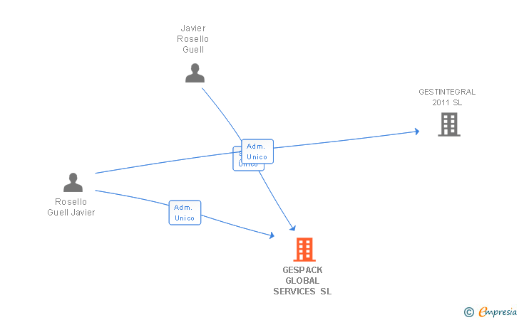 Vinculaciones societarias de GESPACK GLOBAL SERVICES SL