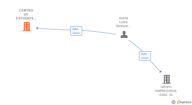 Vinculaciones societarias de CENTRO DE ESTUDIOS JOVELLANOS SL