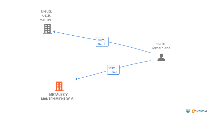 Vinculaciones societarias de METALES Y MANTENIMIENTOS SL