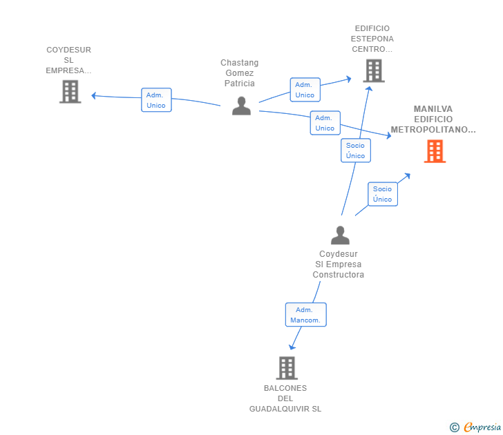 Vinculaciones societarias de MANILVA EDIFICIO METROPOLITANO XXI SL