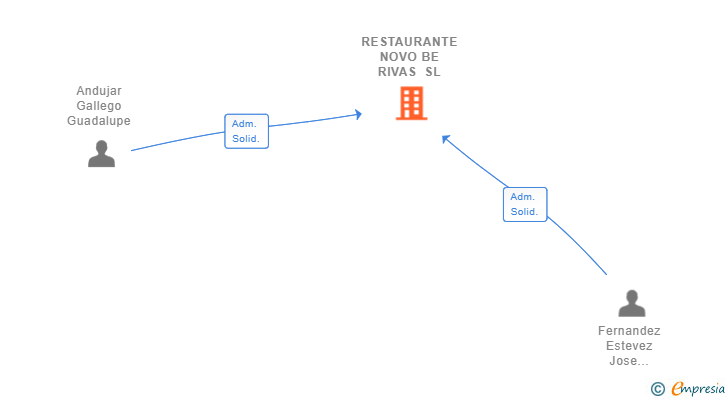 Vinculaciones societarias de RESTAURANTE NOVO BE RIVAS SL