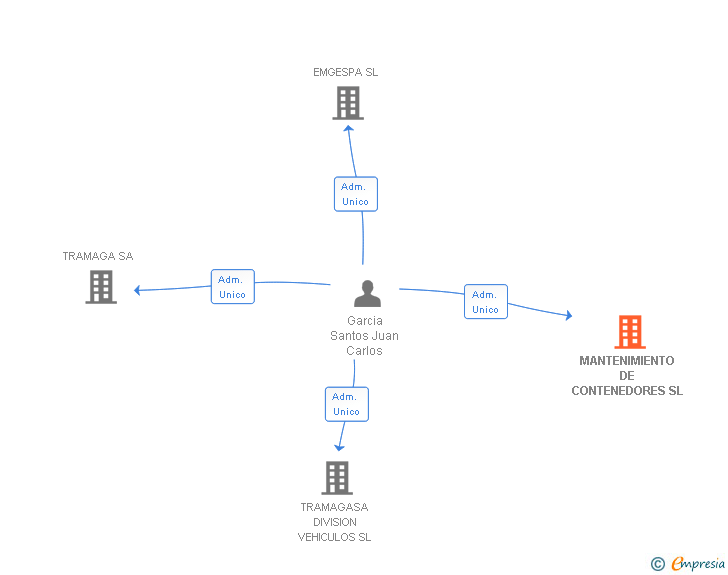 Vinculaciones societarias de MANTENIMIENTO DE CONTENEDORES SL