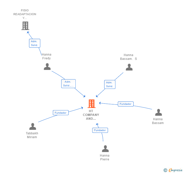 Vinculaciones societarias de HT COMPANY AND COMMERCE SL