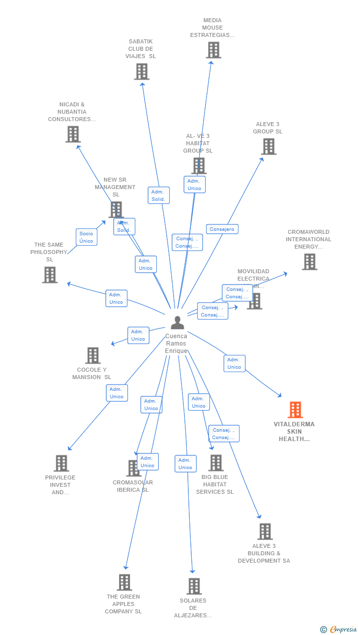 Vinculaciones societarias de VITALDERMA SKIN HEALTH MANAGEMENT SL