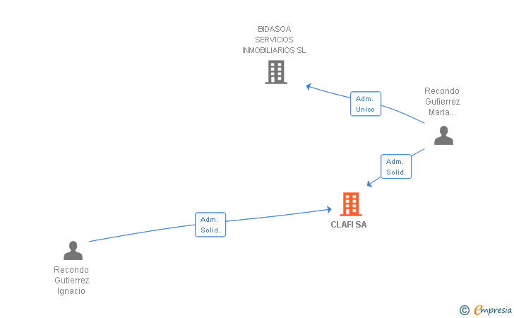 Vinculaciones societarias de CLAFI SA