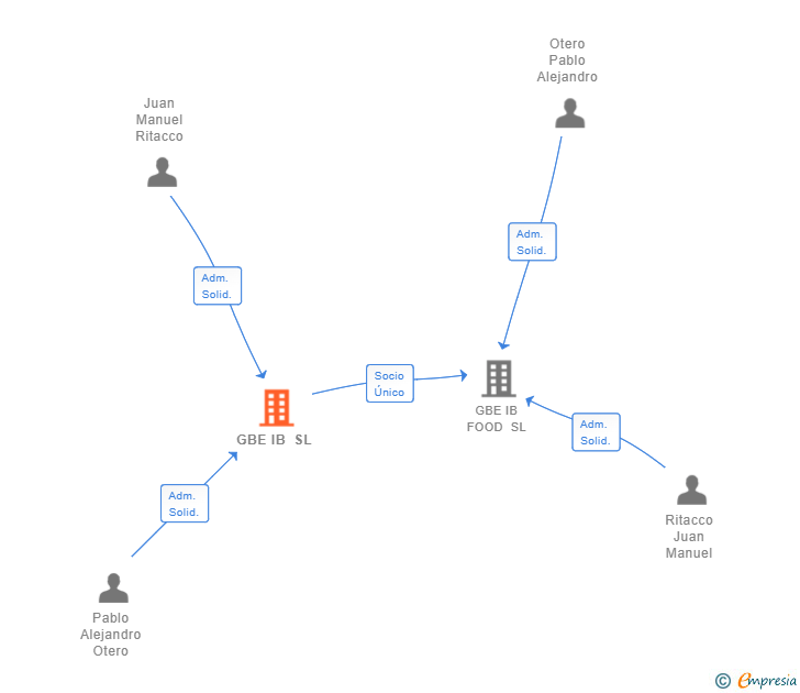 Vinculaciones societarias de GBE IB SL