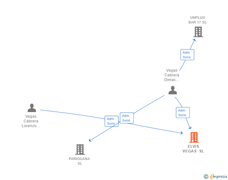 Vinculaciones societarias de ELVIS VEGAS SL