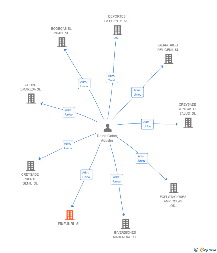Vinculaciones societarias de FINEJUBI SL