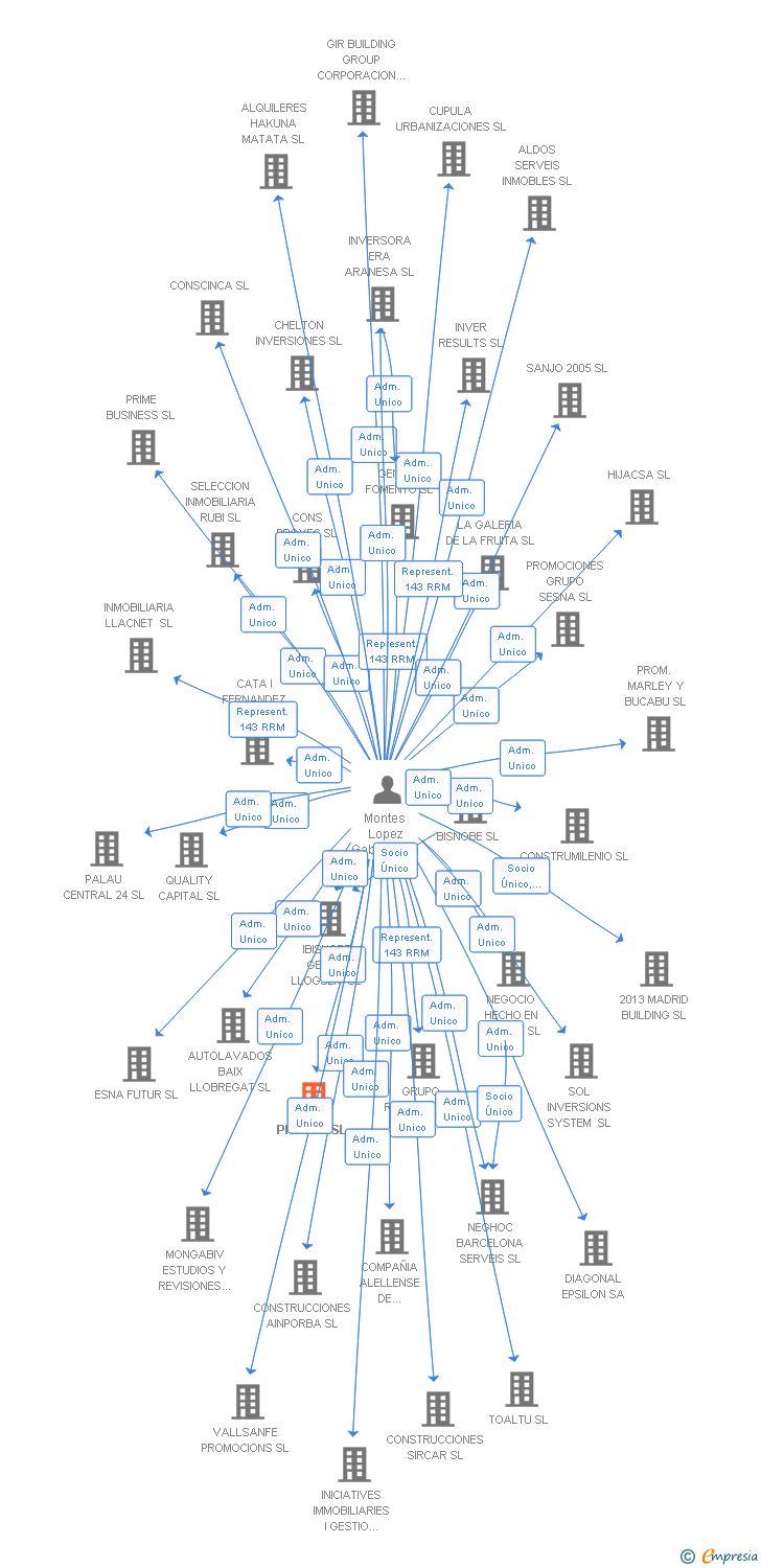 Vinculaciones societarias de PROTOA SL