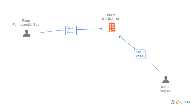 Vinculaciones societarias de PIAM IBERIA SL