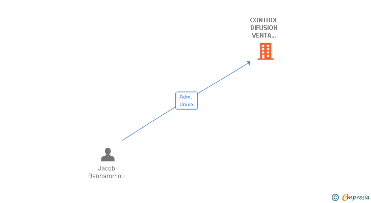 Vinculaciones societarias de CONTROL DIFUSION VENTA INTERNACIONAL SL