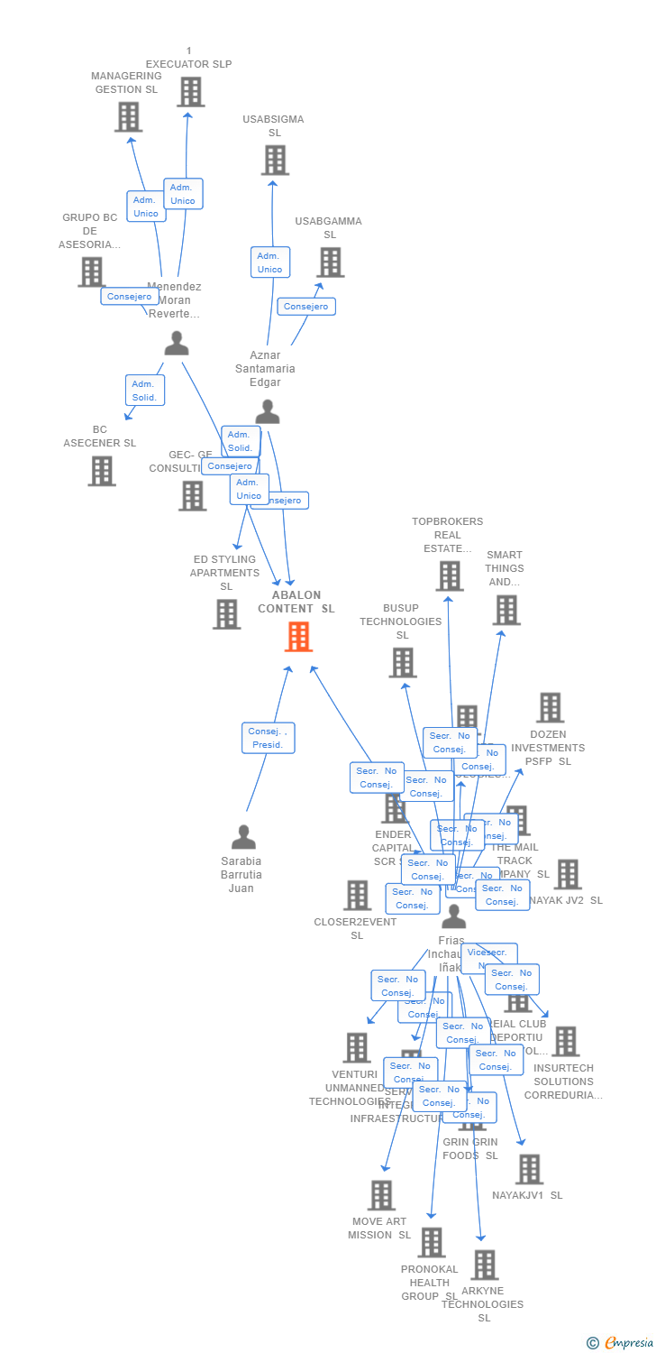 Vinculaciones societarias de ABALON CONTENT SL
