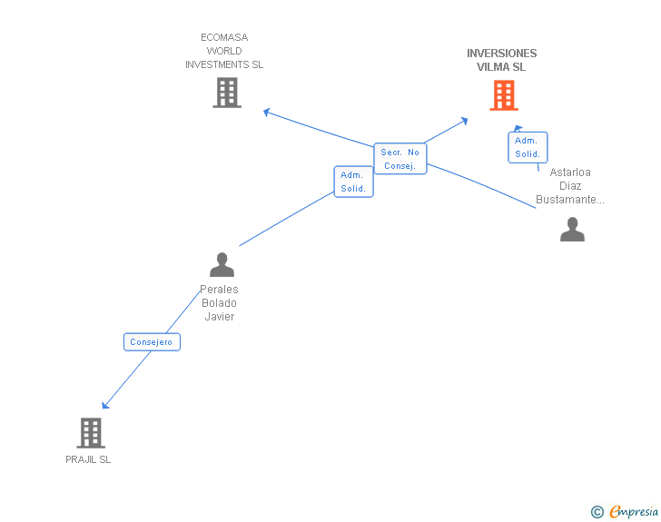 Vinculaciones societarias de INVERSIONES VILMA SL
