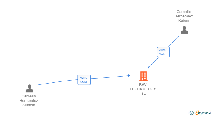 Vinculaciones societarias de RAV TECHNOLOGY SL