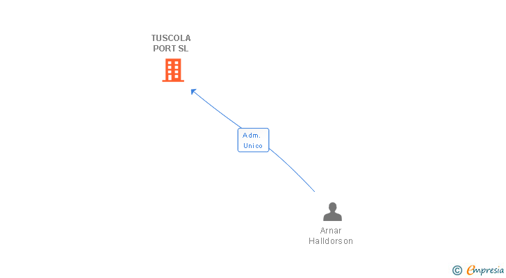 Vinculaciones societarias de TUSCOLA PORT SL