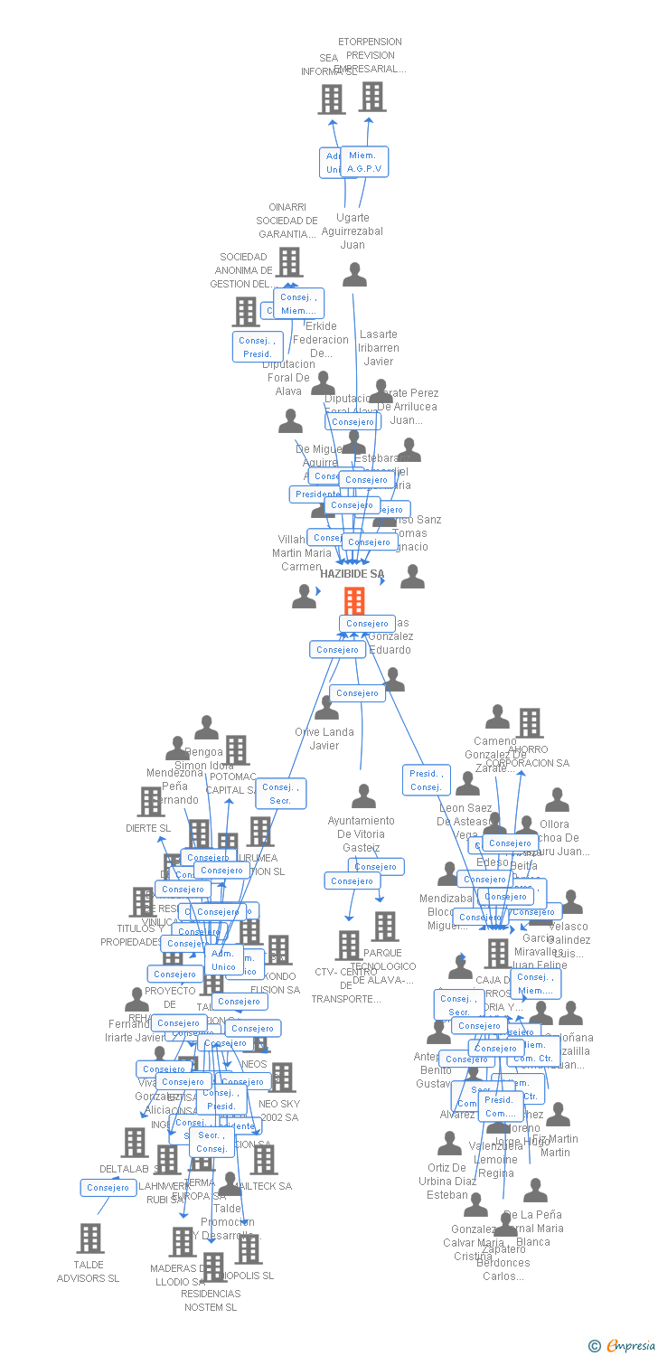 Vinculaciones societarias de HAZIBIDE SA