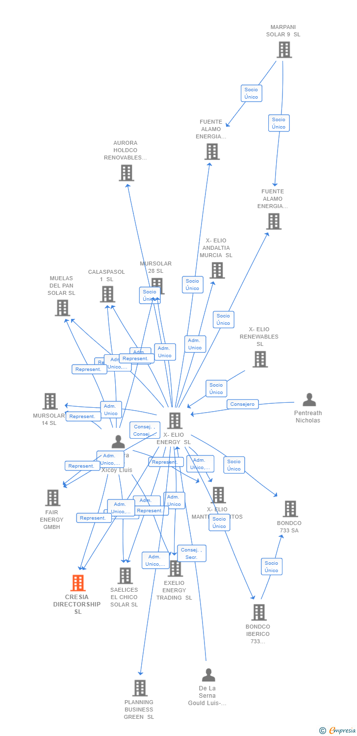 Vinculaciones societarias de CRESIA DIRECTORSHIP SL
