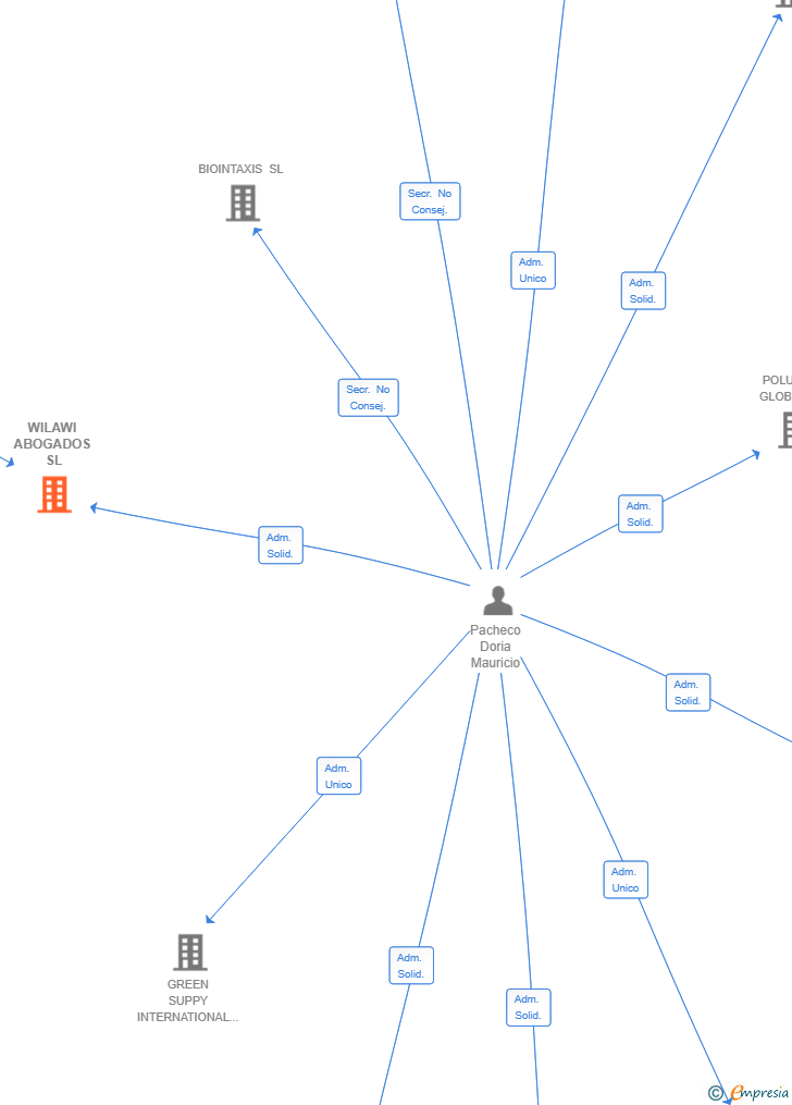 Vinculaciones societarias de WILAWI ABOGADOS SL