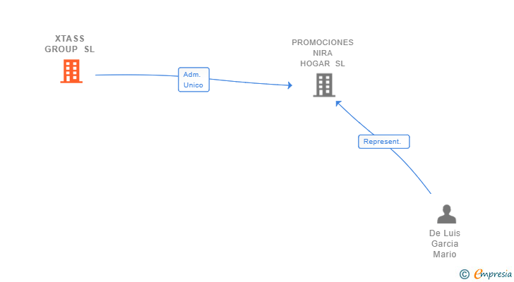 Vinculaciones societarias de XTASS GROUP SL