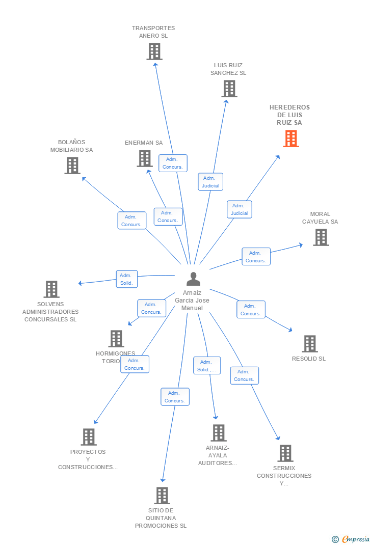 Vinculaciones societarias de HEREDEROS DE LUIS RUIZ SA