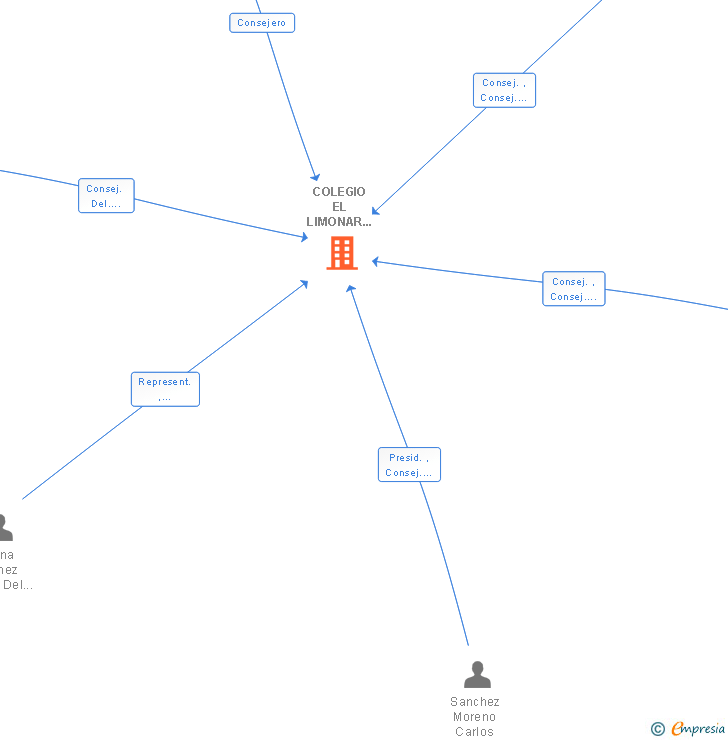 Vinculaciones societarias de COLEGIO EL LIMONAR DE MALAGA SAL