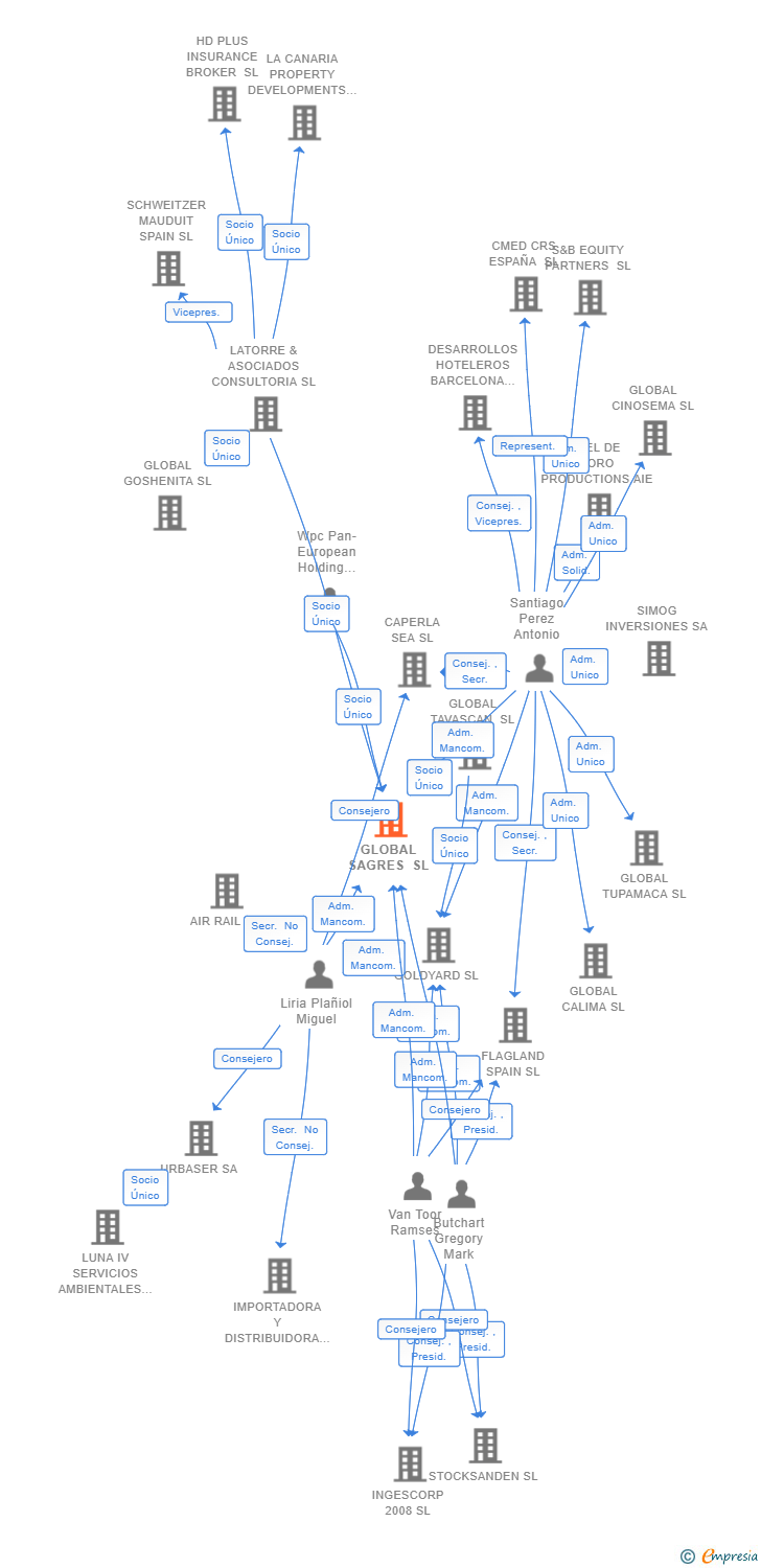 Vinculaciones societarias de GLOBAL SAGRES SL