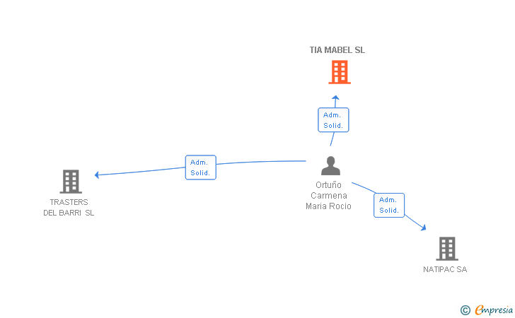 Vinculaciones societarias de TIA MABEL SL