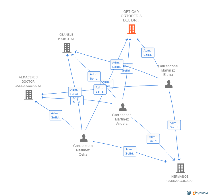 Vinculaciones societarias de OPTICA Y ORTOPEDIA DEL DR CARRASCOSA SA