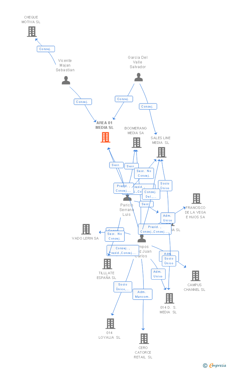 Vinculaciones societarias de AREA 01 MEDIA SL