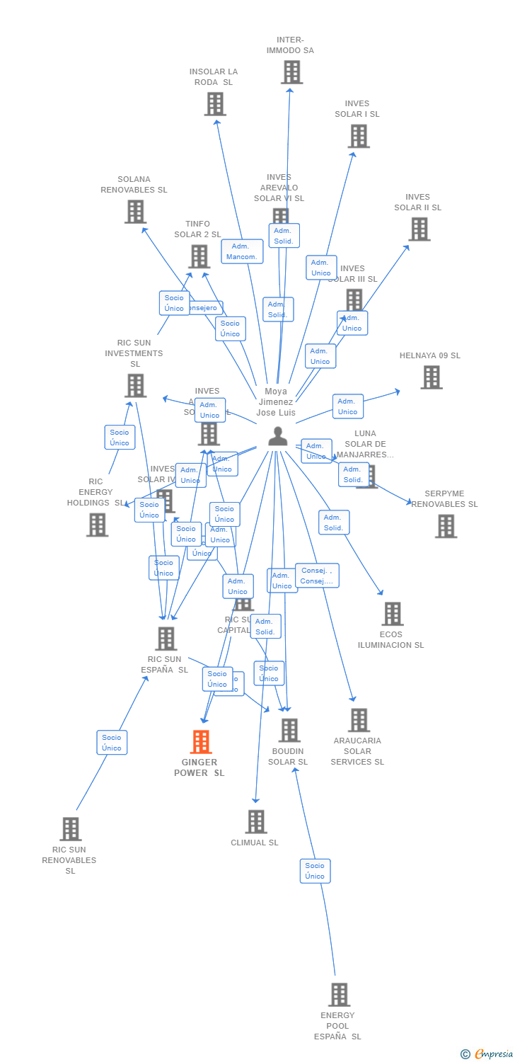 Vinculaciones societarias de GINGER POWER SL