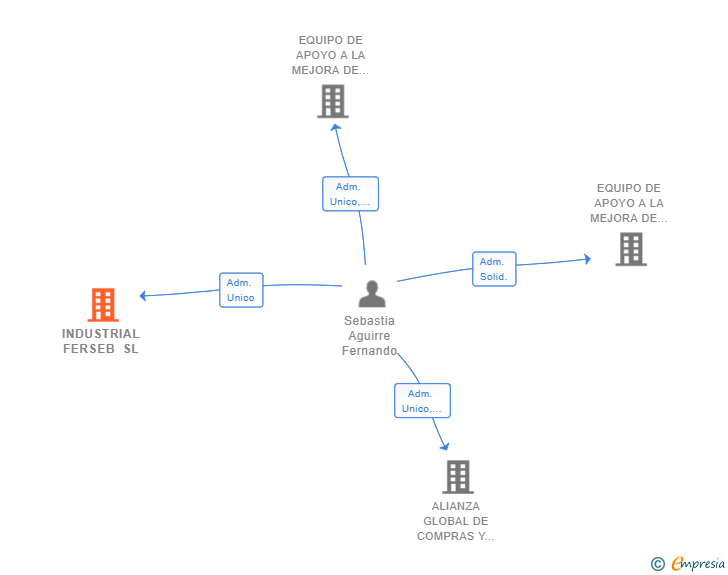 Vinculaciones societarias de INDUSTRIAL FERSEB SL