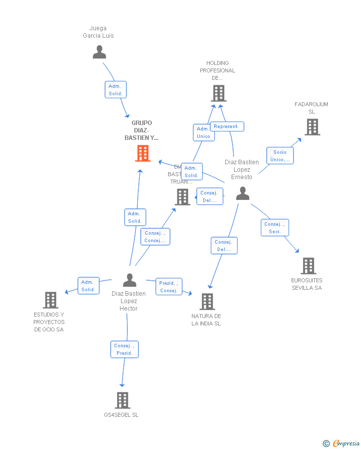 Vinculaciones societarias de GRUPO DIAZ-BASTIEN Y TRUAN DE INVERSIONES SL