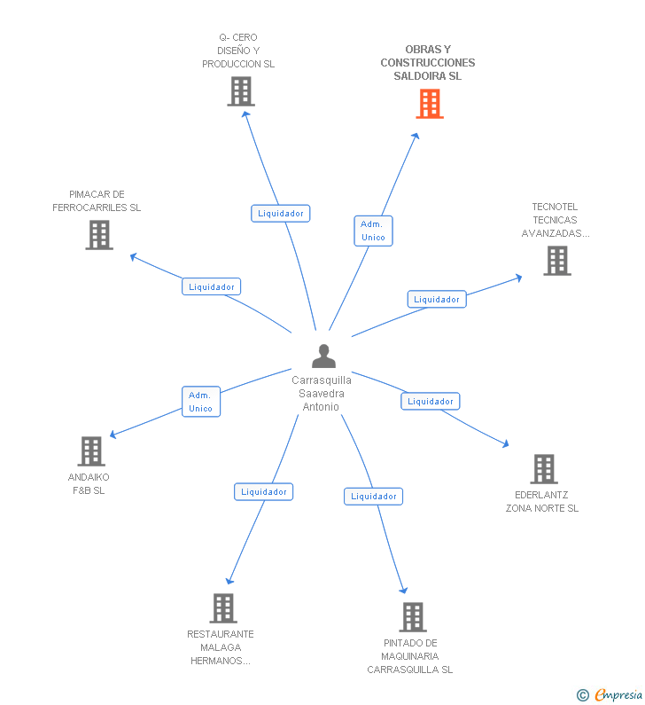 Vinculaciones societarias de OBRAS Y CONSTRUCCIONES SALDOIRA SL