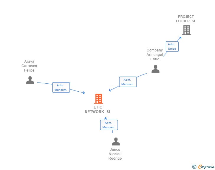 Vinculaciones societarias de ETIC NETWORK SL