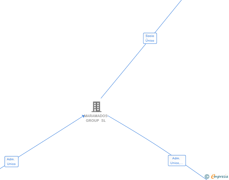 Vinculaciones societarias de INSTASUR RONDA SL