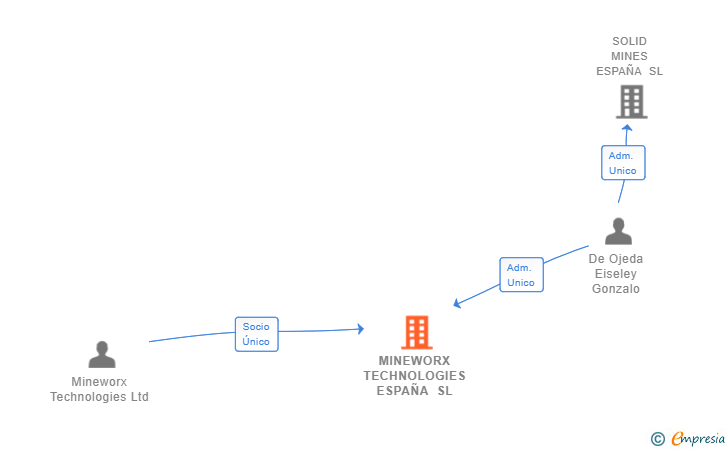 Vinculaciones societarias de MINEWORX TECHNOLOGIES ESPAÑA SL
