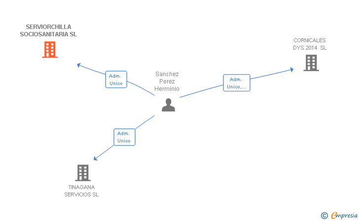 Vinculaciones societarias de SERVIORCHILLA SOCIOSANITARIA SL