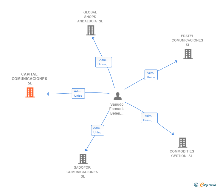 Vinculaciones societarias de CAPITAL COMUNICACIONES SL