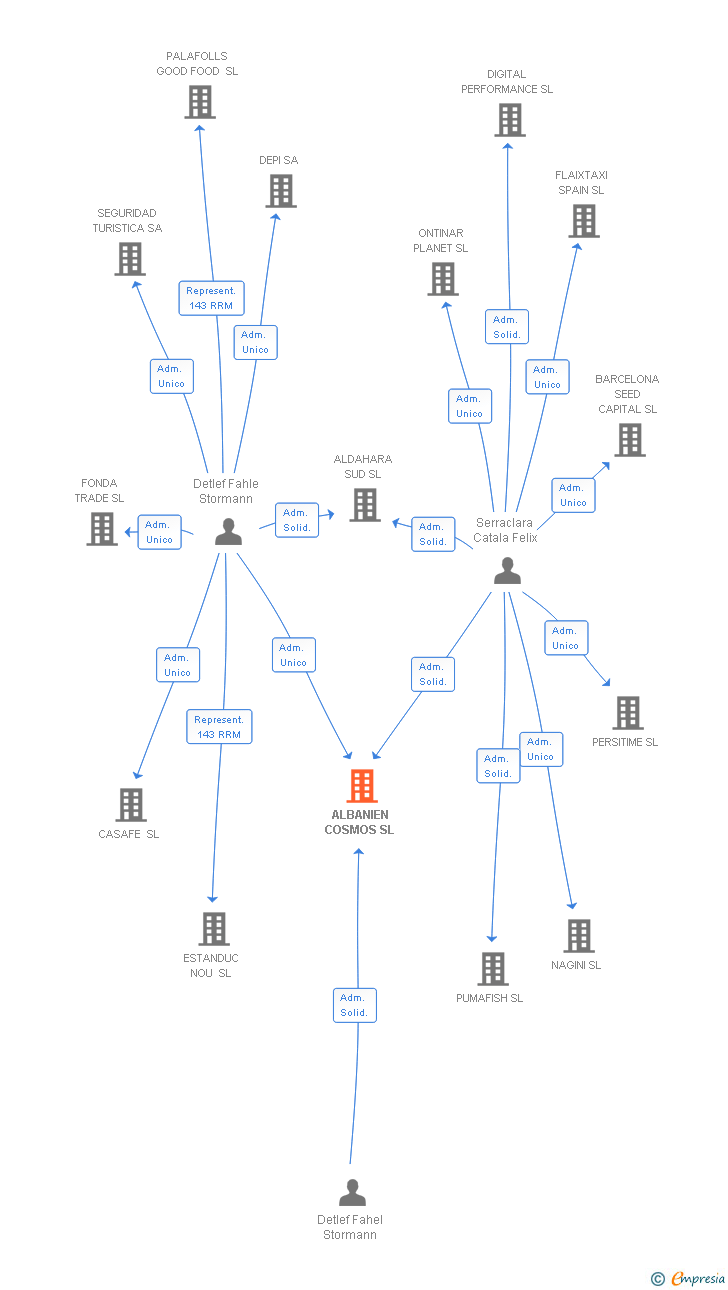 Vinculaciones societarias de ALBANIEN COSMOS SL