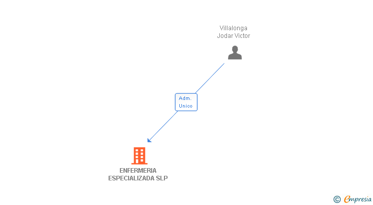 Vinculaciones societarias de ENFERMERIA ESPECIALIZADA SLP