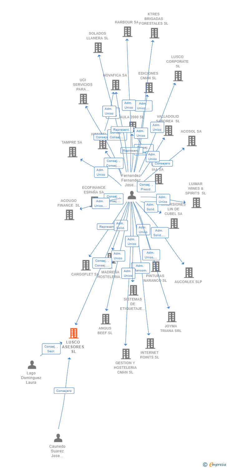 Vinculaciones societarias de LUSCO ASESORES SL