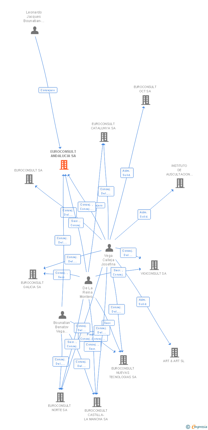 Vinculaciones societarias de EUROCONSULT ANDALUCIA SA