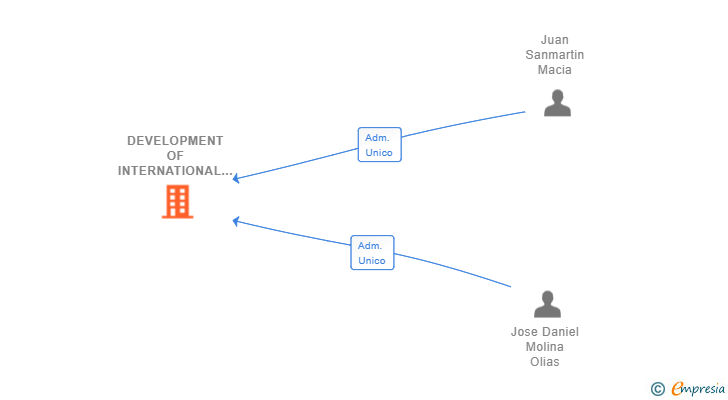 Vinculaciones societarias de DEVELOPMENT OF INTERNATIONAL SPACES SL