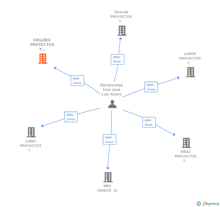 Vinculaciones societarias de ERGOKO PROYECTOS Y SERVICIOS SL (EXTINGUIDA)