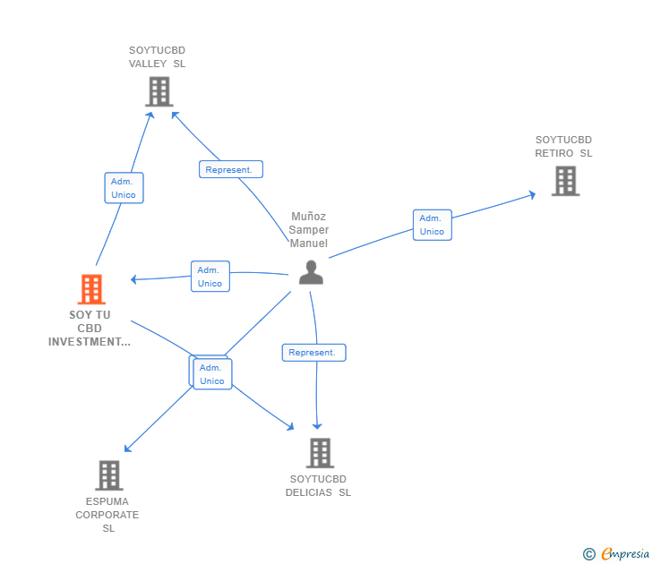 Vinculaciones societarias de SOY TU CBD INVESTMENT SL