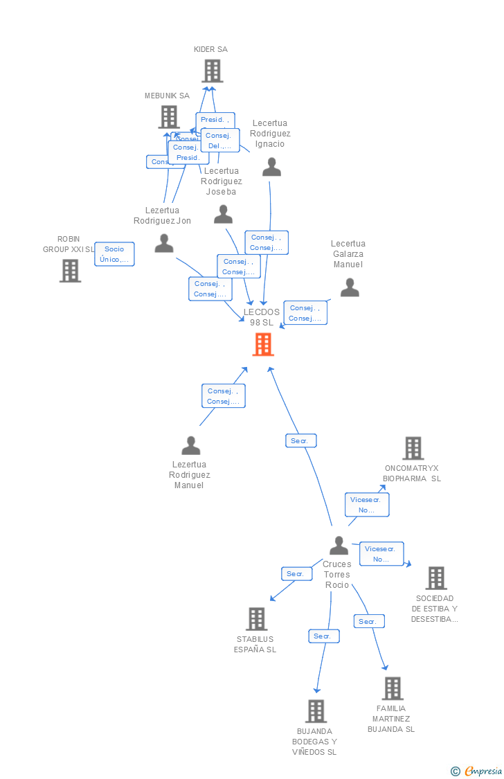 Vinculaciones societarias de LECDOS 98 SL